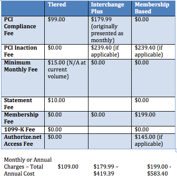 Monthly or Annual Charges - Comparing Tiered, Interchange Plus, and Membership Pricing Models
