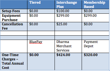 One-Time Charges: Comparing Tiered, Interchange Plus, and Membership Pricing Models