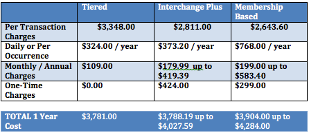 One-Time Charges - Comparing Tiered, Interchange Plus, and Membership Pricing Models